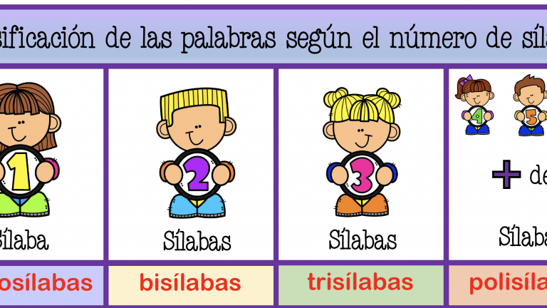 Clasificación de las palabras según sus sílabas: monosílabas, bisílabas, trisílabas y polisílabas.